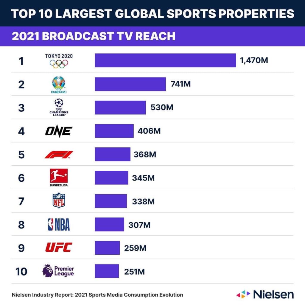 2021 World’s Largest Sports Media Properties! Chatri Sityodtong