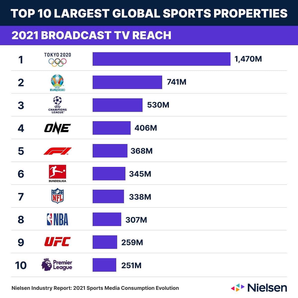 2021 World’s Largest Sports Media Properties! Chatri Sityodtong
